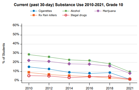 County survey results show decrease in drug abuse among students, depression remaining high but steady in last year